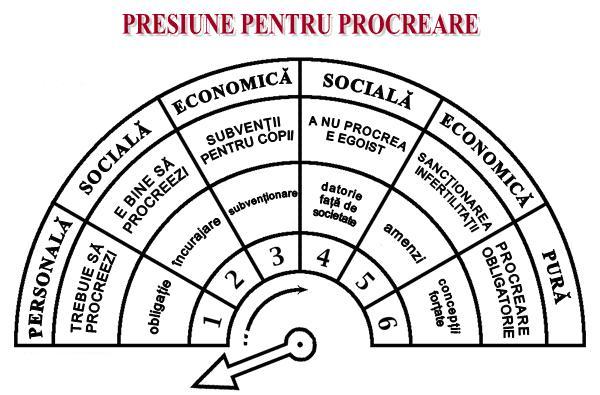 presiune pentru procreare